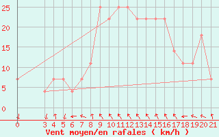 Courbe de la force du vent pour Ploce