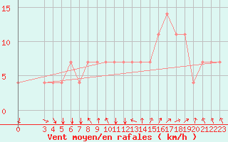 Courbe de la force du vent pour Koblenz Falckenstein