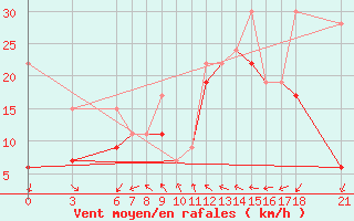 Courbe de la force du vent pour Tekirdag