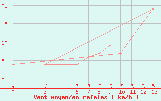 Courbe de la force du vent pour Anamur