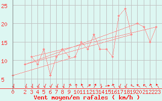 Courbe de la force du vent pour Capo Palinuro