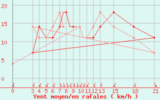 Courbe de la force du vent pour Mogilev