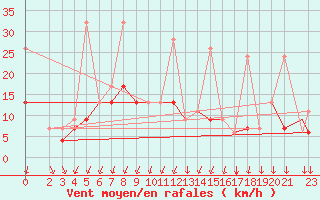 Courbe de la force du vent pour Chios Airport