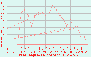 Courbe de la force du vent pour Paganella