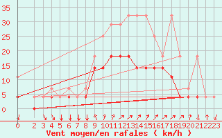 Courbe de la force du vent pour Bad Kissingen
