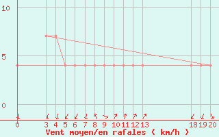 Courbe de la force du vent pour Rijeka / Kozala