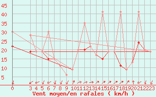 Courbe de la force du vent pour Gafsa