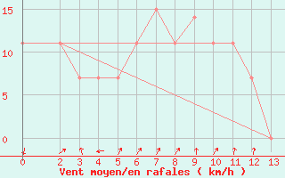 Courbe de la force du vent pour Bandar Lengeh