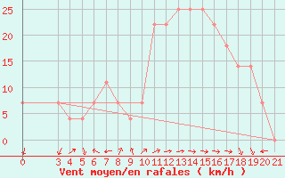 Courbe de la force du vent pour Ploce