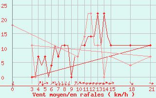 Courbe de la force du vent pour Rivne