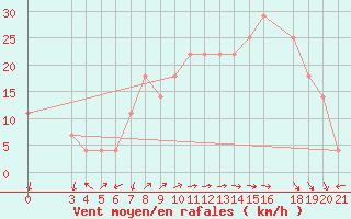 Courbe de la force du vent pour Ploce
