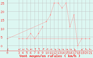 Courbe de la force du vent pour Ploce