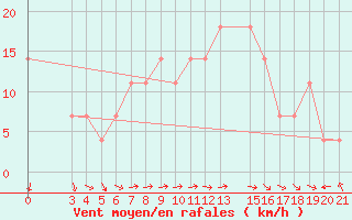 Courbe de la force du vent pour Hvar