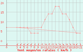 Courbe de la force du vent pour Mali Losinj