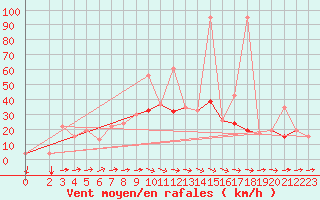 Courbe de la force du vent pour Bizerte