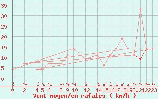 Courbe de la force du vent pour Tebessa