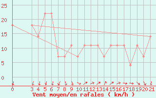 Courbe de la force du vent pour Sibenik