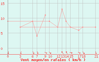 Courbe de la force du vent pour Passo Rolle