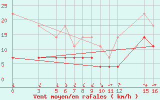 Courbe de la force du vent pour Zugspitze