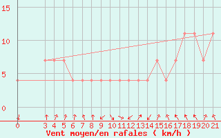 Courbe de la force du vent pour Puntijarka