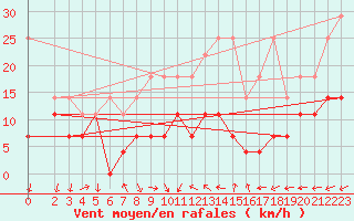 Courbe de la force du vent pour Bad Marienberg