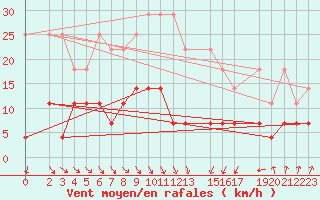 Courbe de la force du vent pour Wernigerode