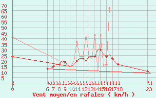 Courbe de la force du vent pour Mikonos Island, Mikonos Airport