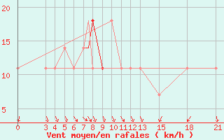 Courbe de la force du vent pour Mogilev