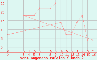 Courbe de la force du vent pour Knin