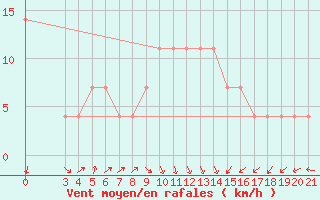 Courbe de la force du vent pour Bjelovar