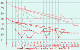 Courbe de la force du vent pour Kleiner Feldberg / Taunus