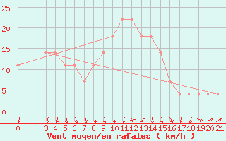 Courbe de la force du vent pour Sisak