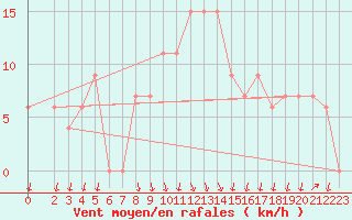 Courbe de la force du vent pour Aqaba Airport