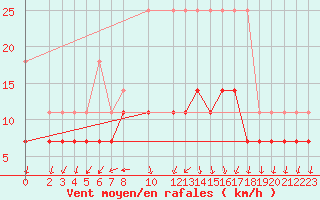 Courbe de la force du vent pour Gelbelsee