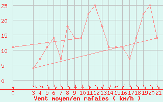 Courbe de la force du vent pour Knin