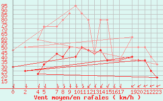 Courbe de la force du vent pour Vf. Omu