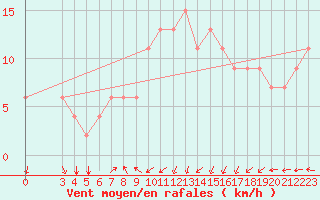 Courbe de la force du vent pour Tiaret