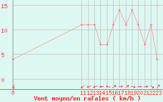 Courbe de la force du vent pour Lisbonne (Po)