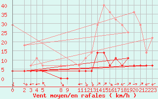 Courbe de la force du vent pour Hjartasen