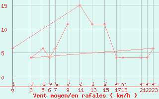 Courbe de la force du vent pour Kelibia