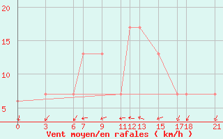 Courbe de la force du vent pour Grazzanise