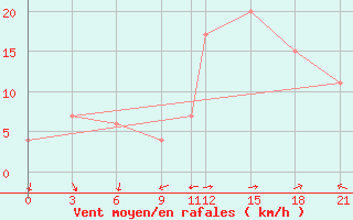 Courbe de la force du vent pour Grazzanise