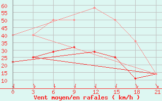 Courbe de la force du vent pour Gotnja