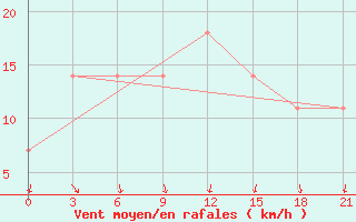 Courbe de la force du vent pour Vinnytsia