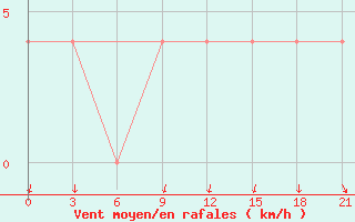 Courbe de la force du vent pour Buj