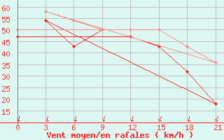 Courbe de la force du vent pour Mandalgovi