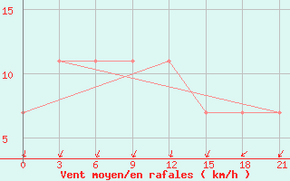 Courbe de la force du vent pour Konotop