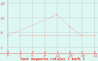 Courbe de la force du vent pour Vysnij Volocek