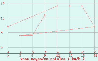 Courbe de la force du vent pour Kagul