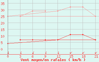 Courbe de la force du vent pour Konosha